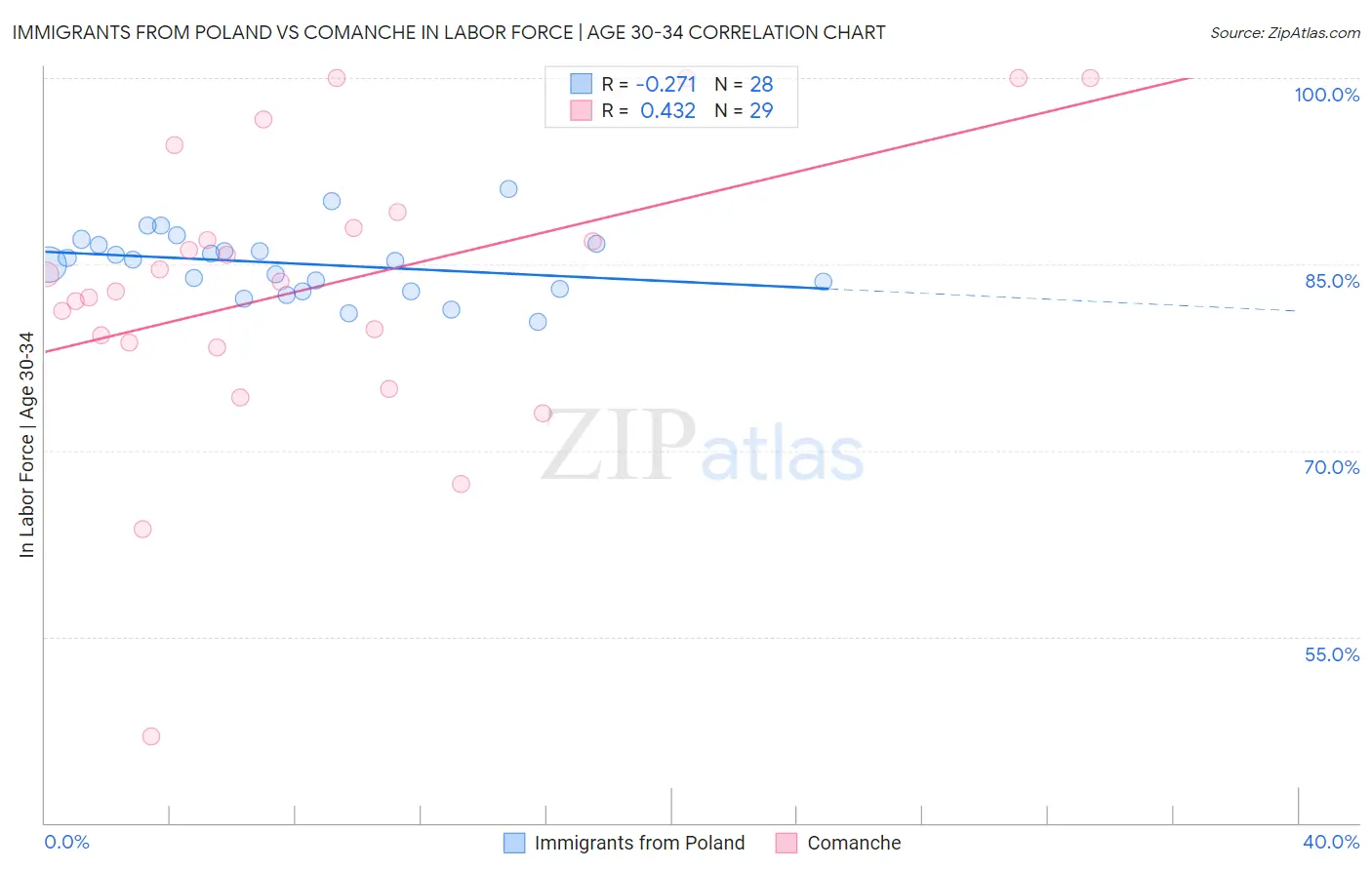 Immigrants from Poland vs Comanche In Labor Force | Age 30-34