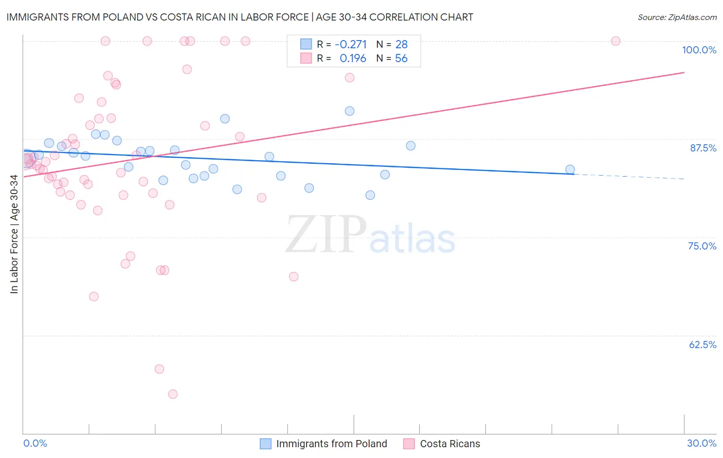 Immigrants from Poland vs Costa Rican In Labor Force | Age 30-34