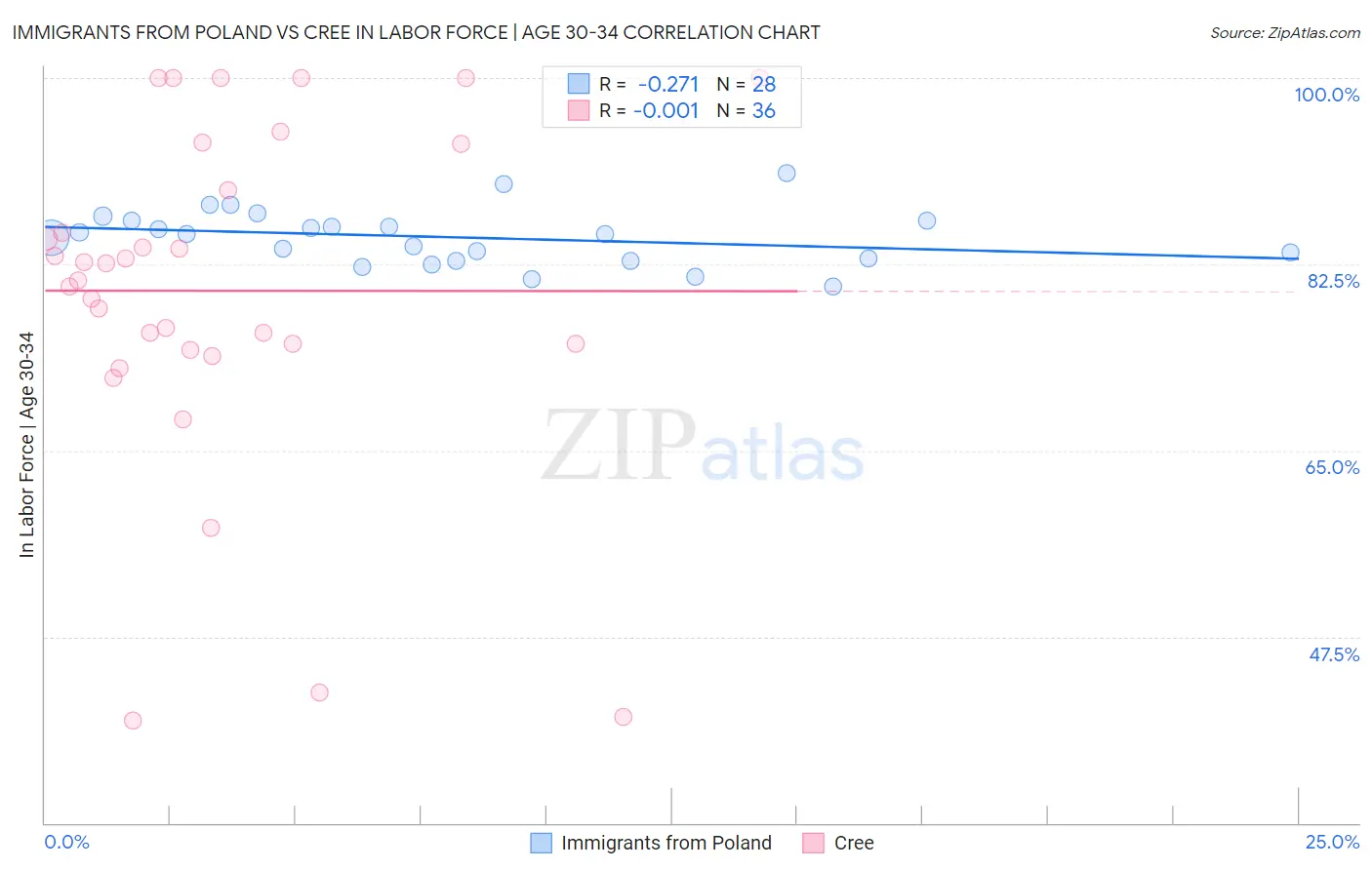 Immigrants from Poland vs Cree In Labor Force | Age 30-34