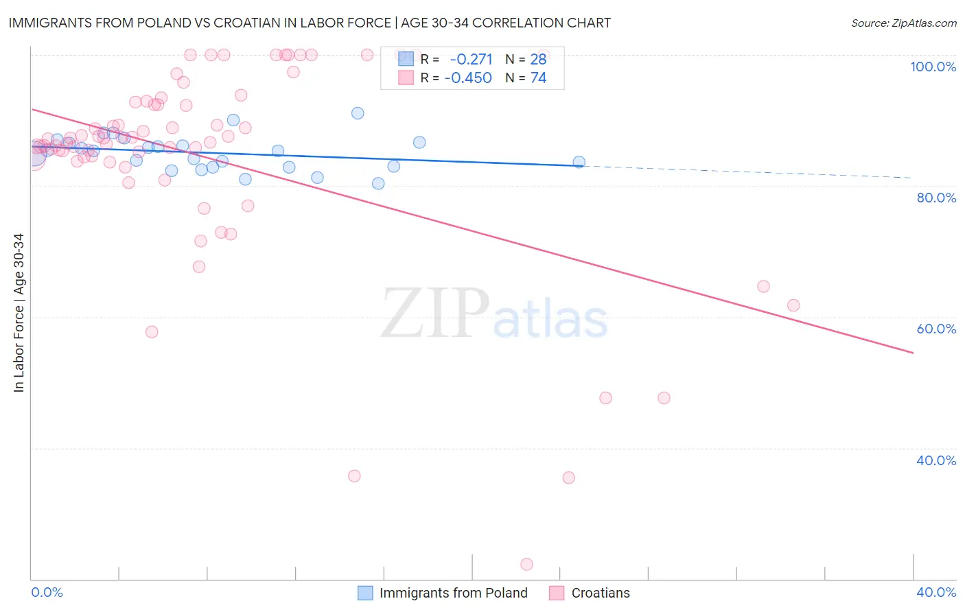 Immigrants from Poland vs Croatian In Labor Force | Age 30-34