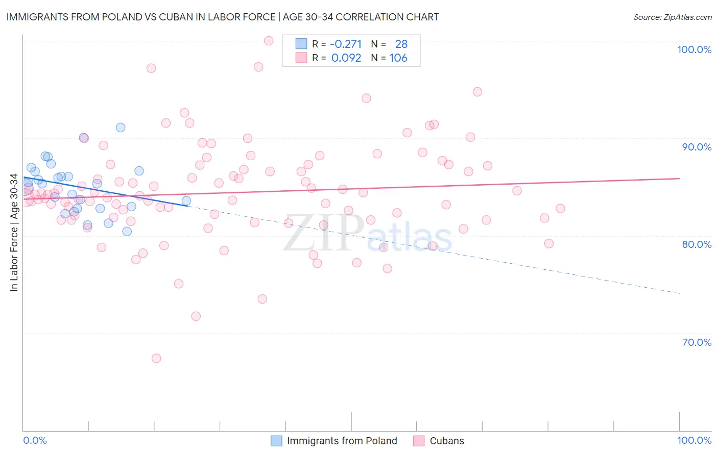 Immigrants from Poland vs Cuban In Labor Force | Age 30-34