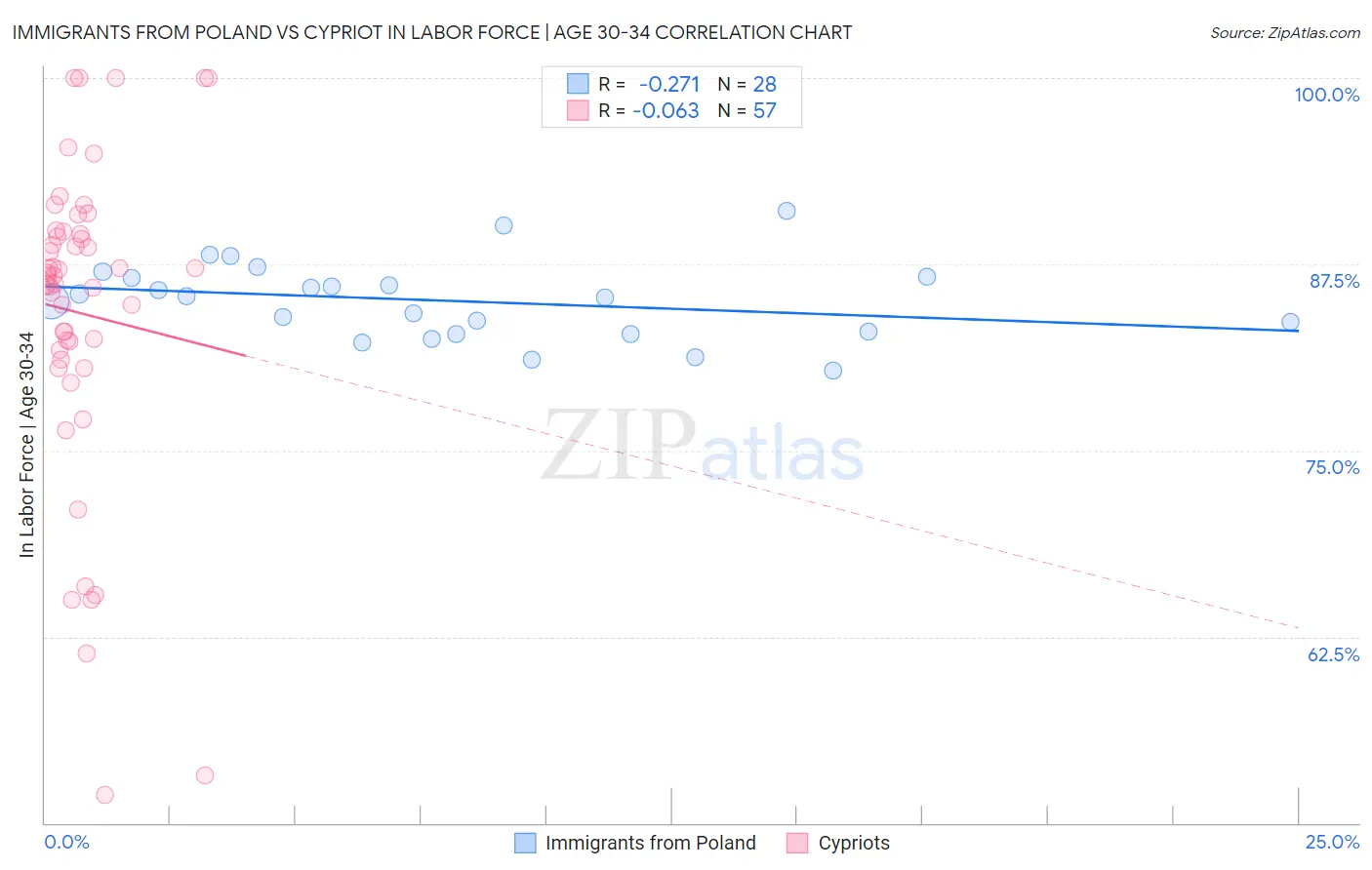 Immigrants from Poland vs Cypriot In Labor Force | Age 30-34