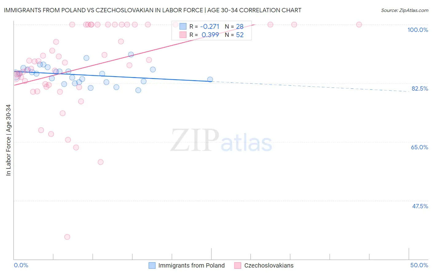 Immigrants from Poland vs Czechoslovakian In Labor Force | Age 30-34