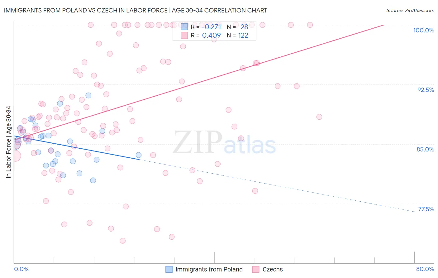 Immigrants from Poland vs Czech In Labor Force | Age 30-34