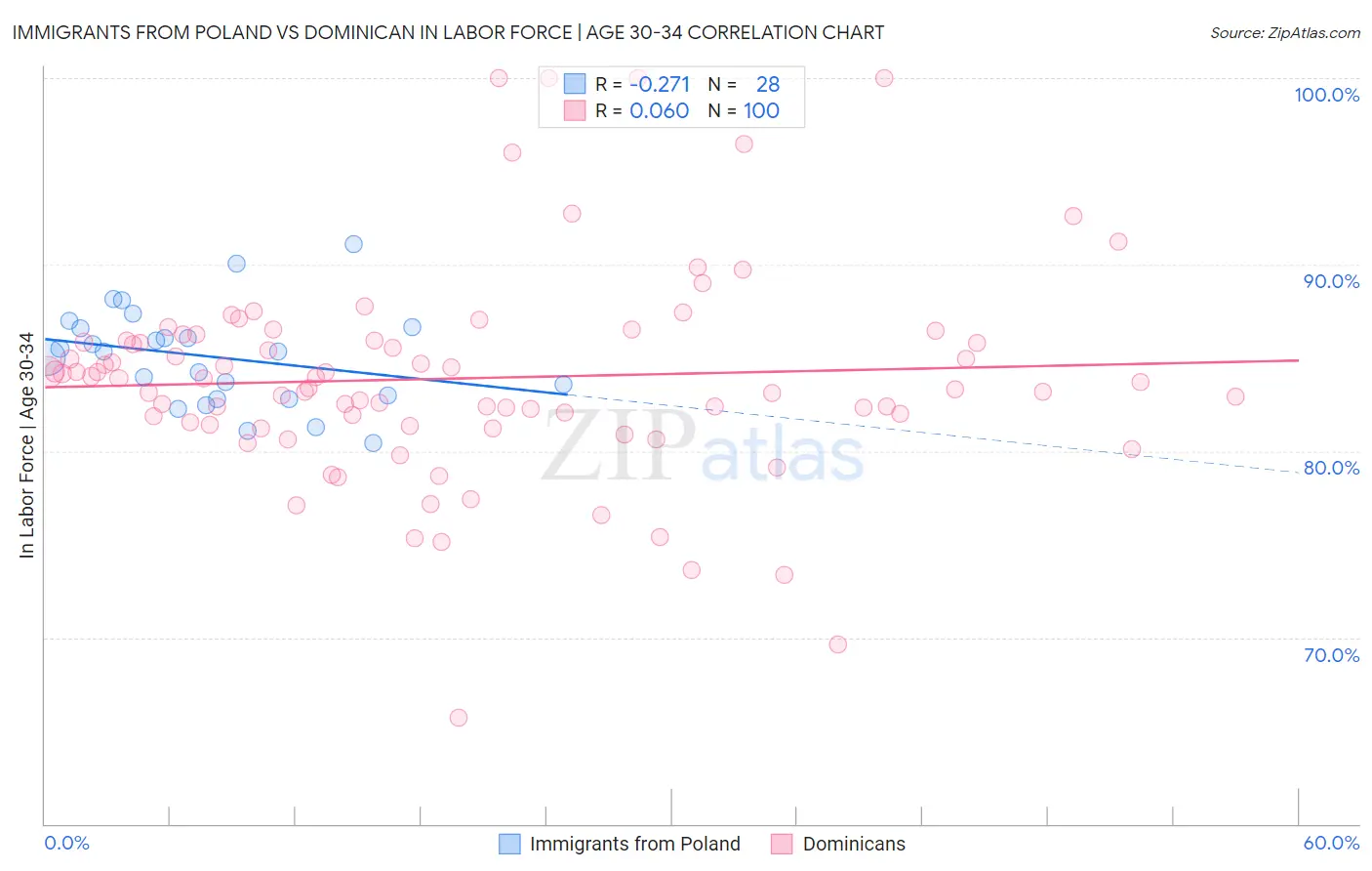 Immigrants from Poland vs Dominican In Labor Force | Age 30-34