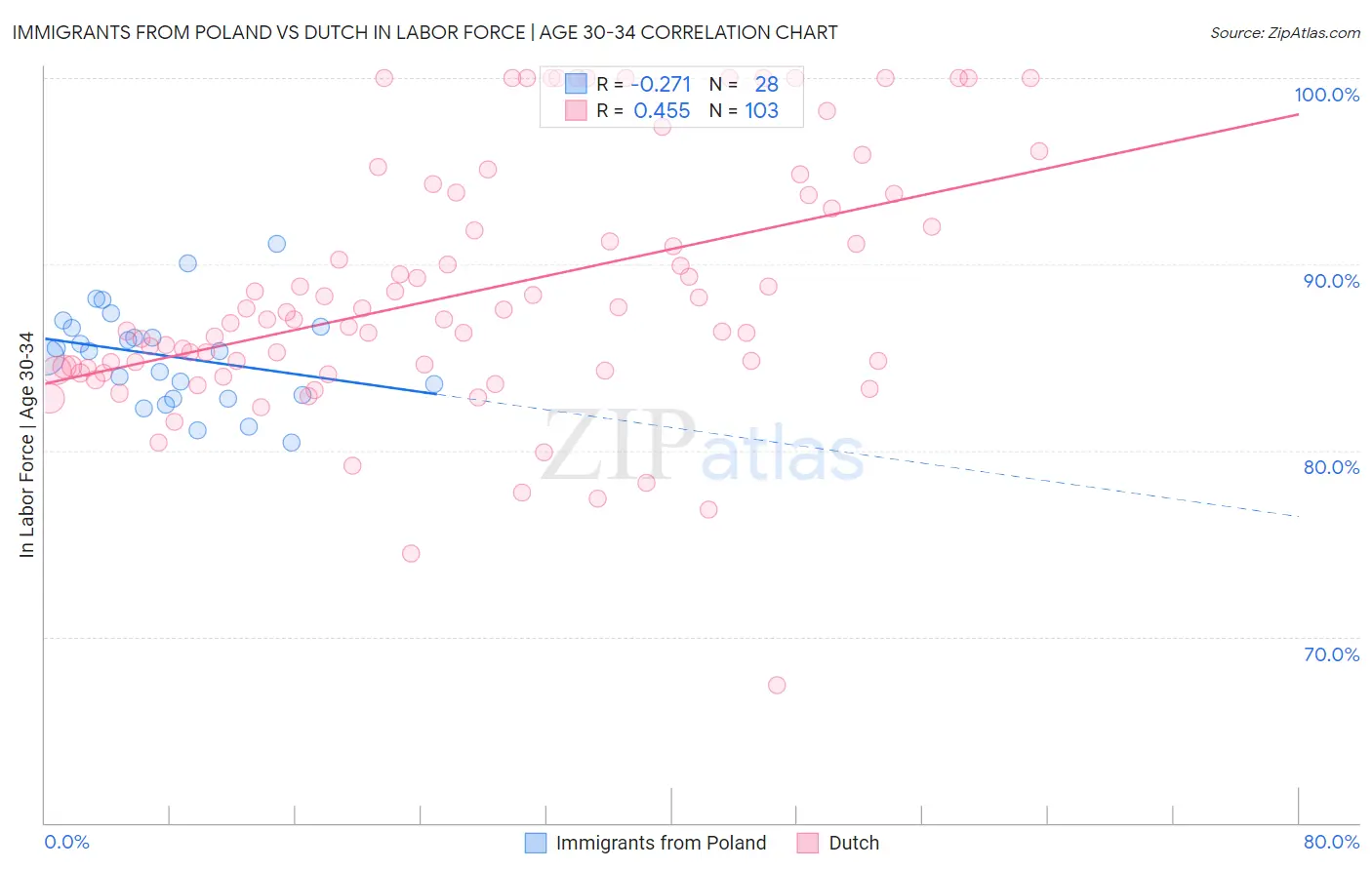 Immigrants from Poland vs Dutch In Labor Force | Age 30-34