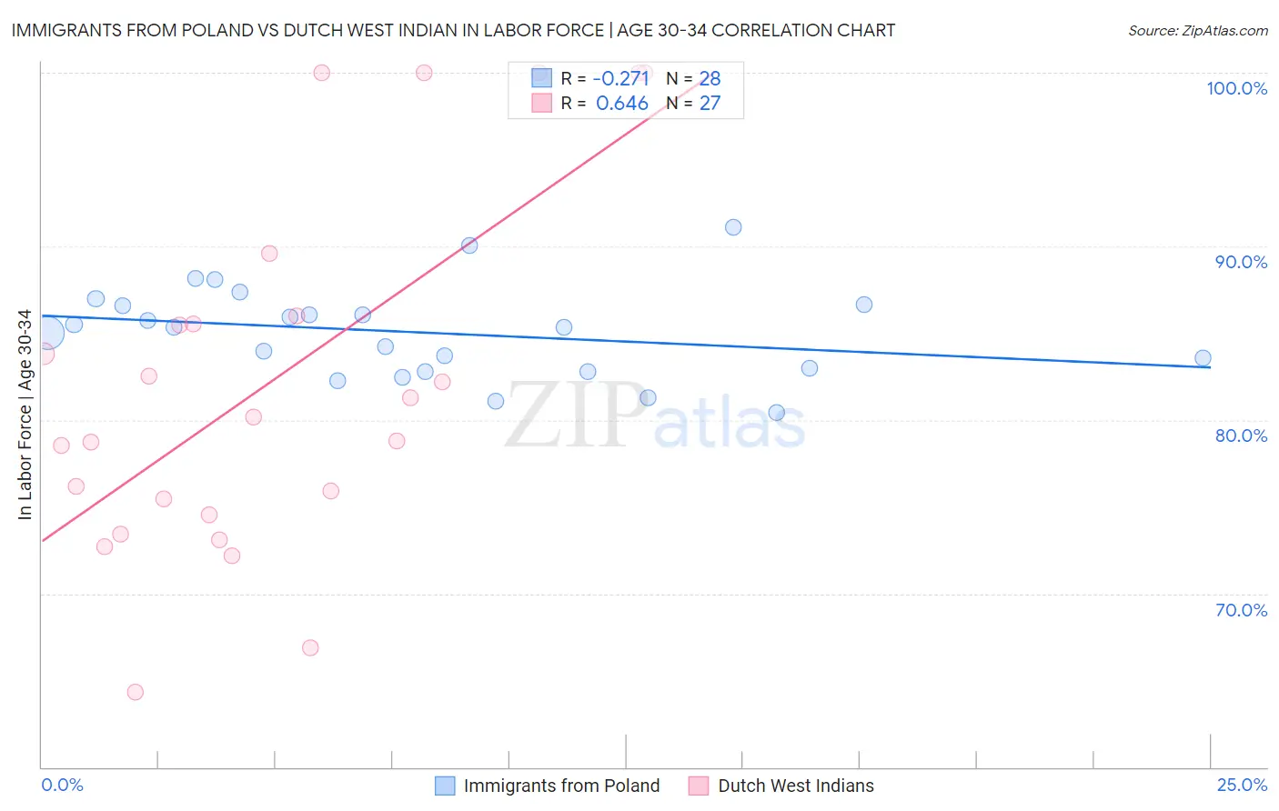 Immigrants from Poland vs Dutch West Indian In Labor Force | Age 30-34