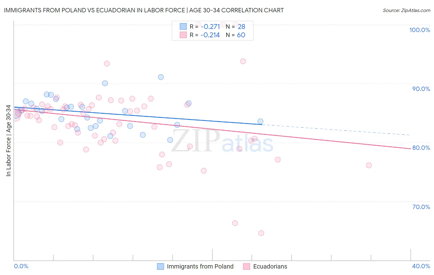 Immigrants from Poland vs Ecuadorian In Labor Force | Age 30-34
