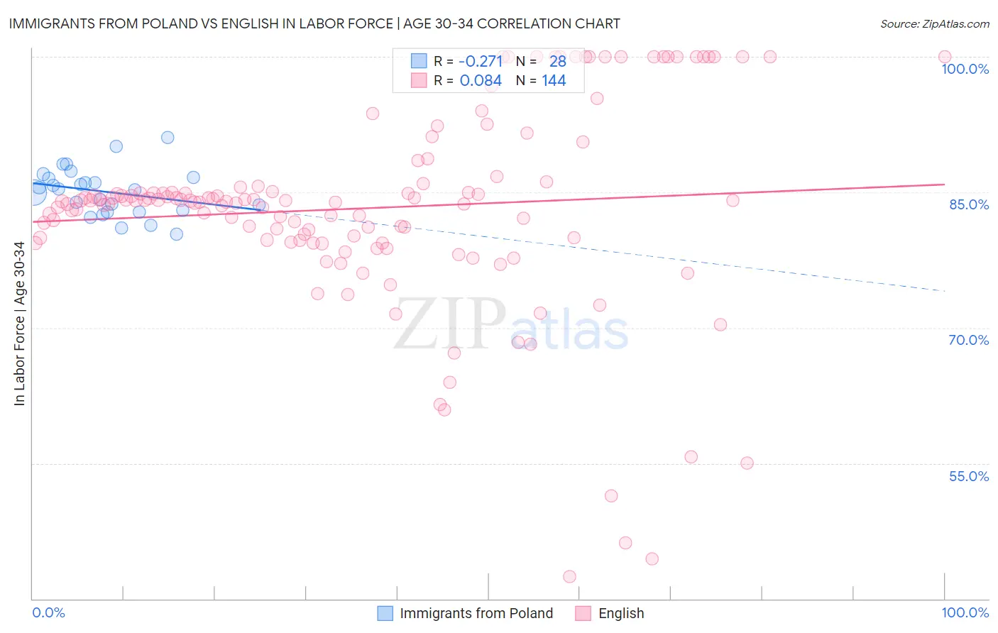 Immigrants from Poland vs English In Labor Force | Age 30-34