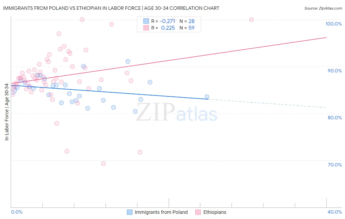 Immigrants from Poland vs Ethiopian In Labor Force | Age 30-34