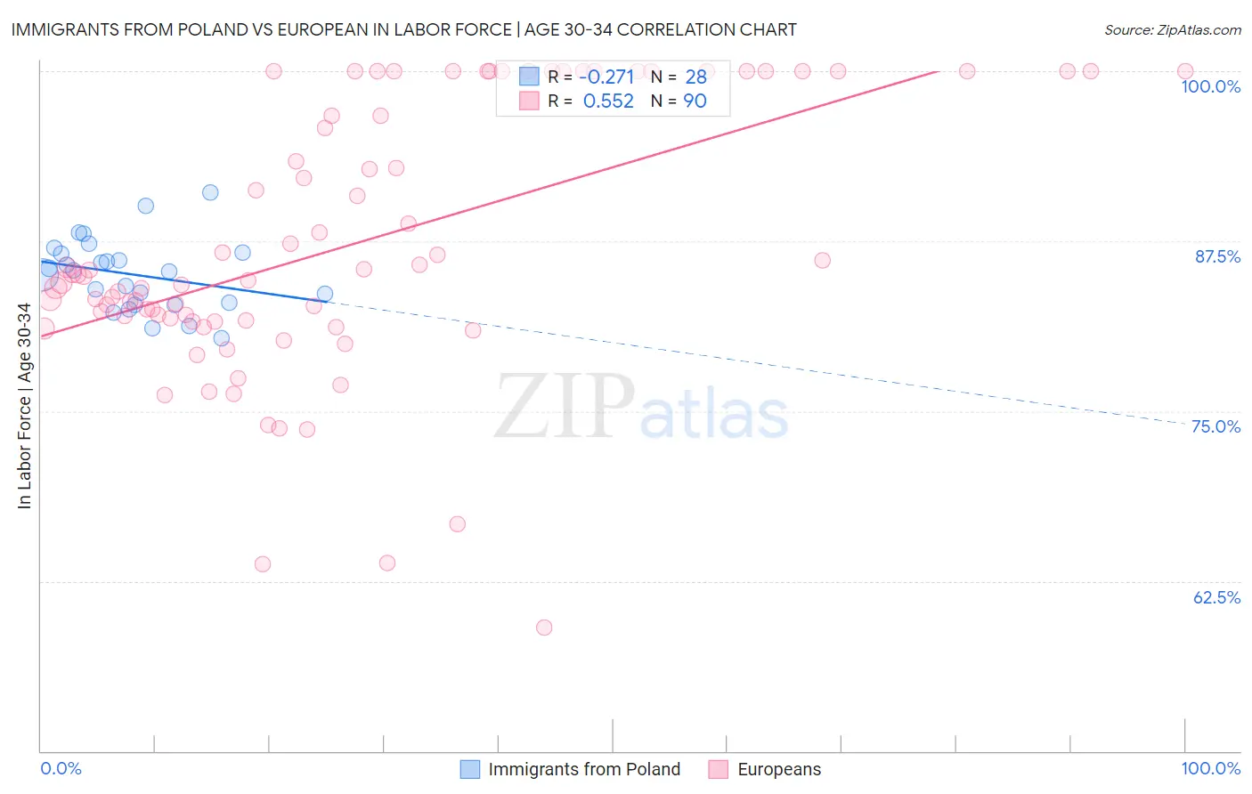 Immigrants from Poland vs European In Labor Force | Age 30-34