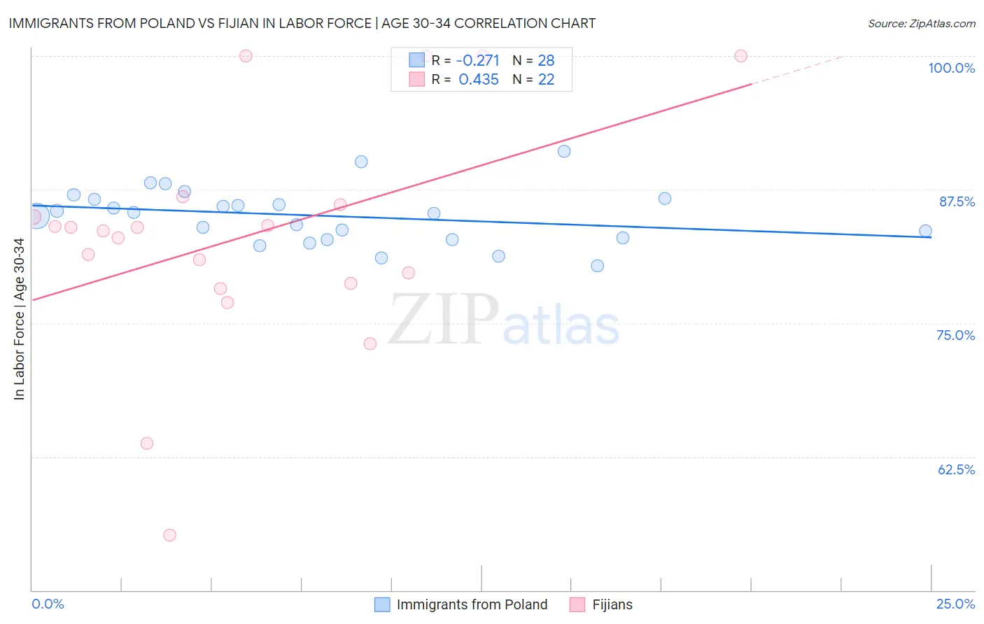 Immigrants from Poland vs Fijian In Labor Force | Age 30-34