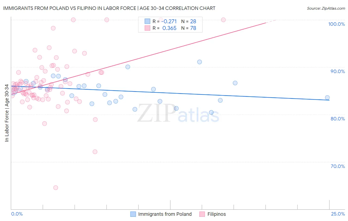 Immigrants from Poland vs Filipino In Labor Force | Age 30-34