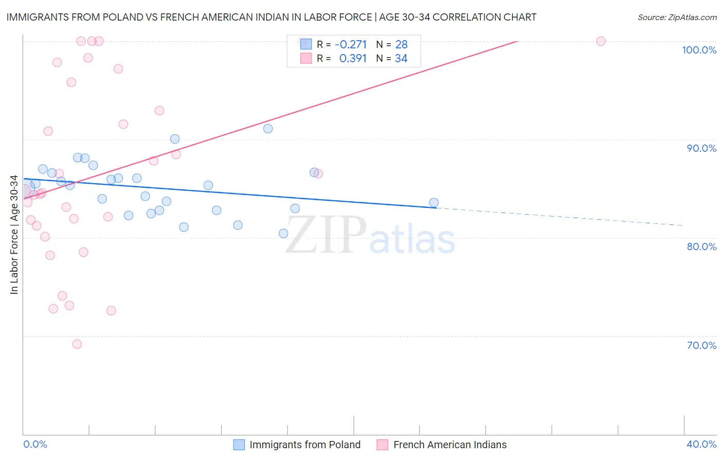 Immigrants from Poland vs French American Indian In Labor Force | Age 30-34