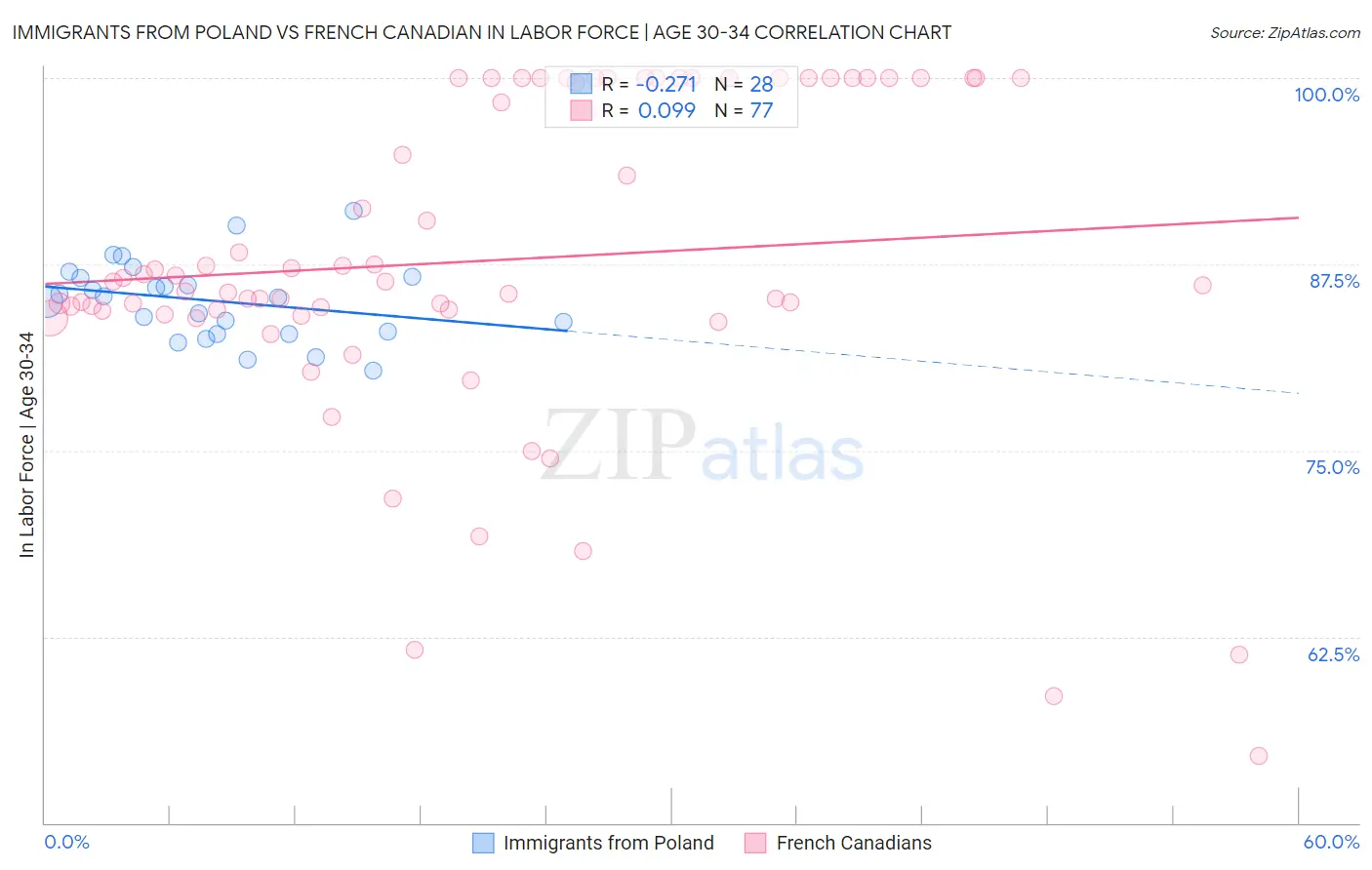 Immigrants from Poland vs French Canadian In Labor Force | Age 30-34