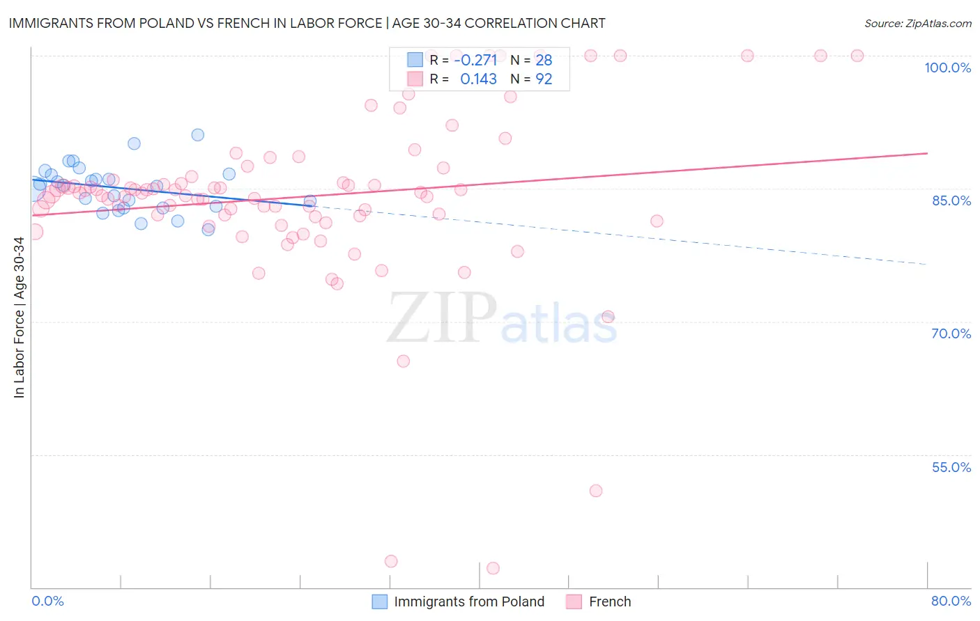 Immigrants from Poland vs French In Labor Force | Age 30-34