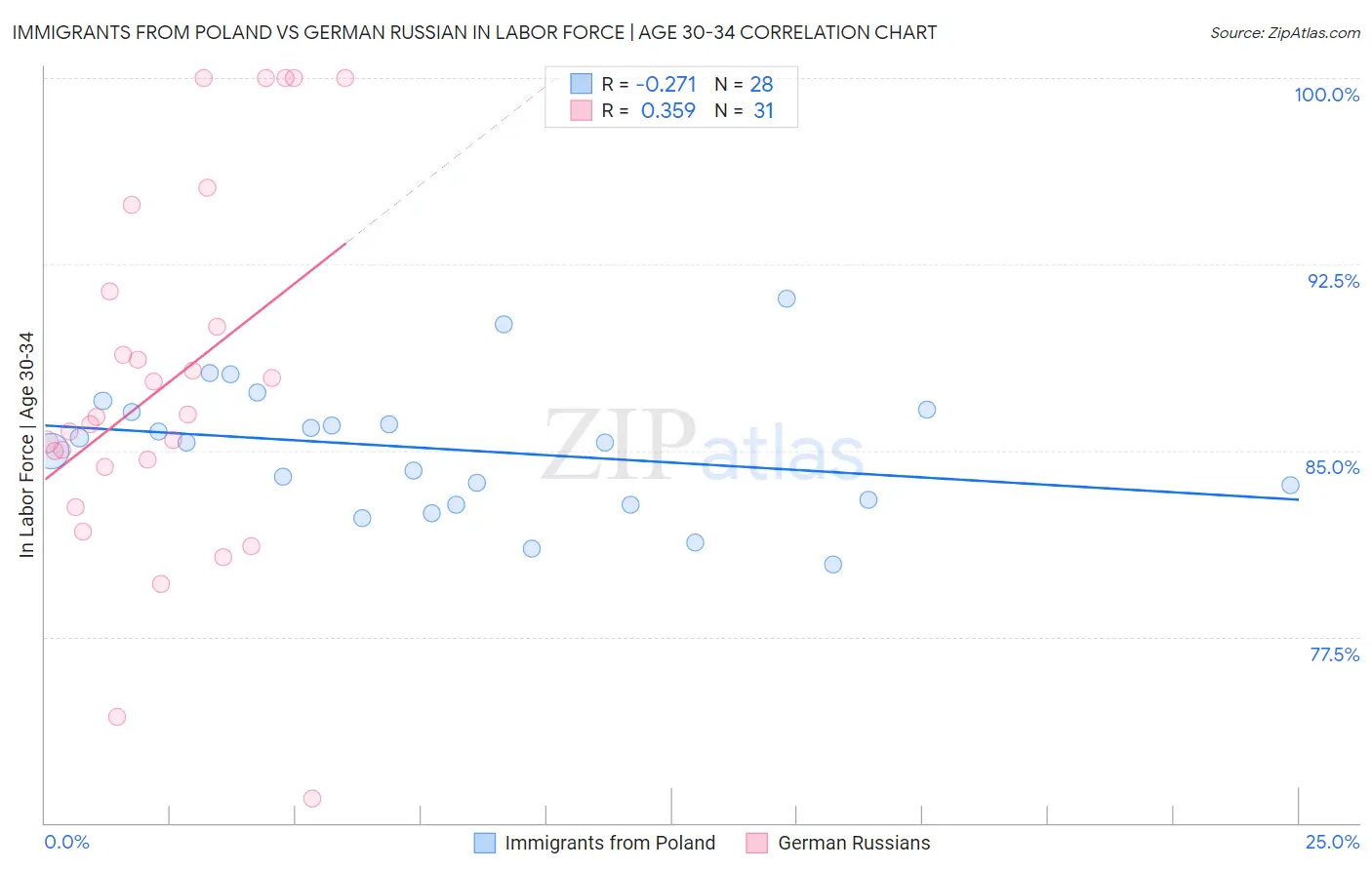 Immigrants from Poland vs German Russian In Labor Force | Age 30-34