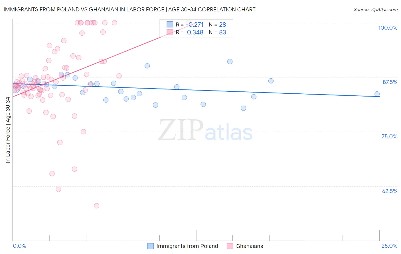Immigrants from Poland vs Ghanaian In Labor Force | Age 30-34