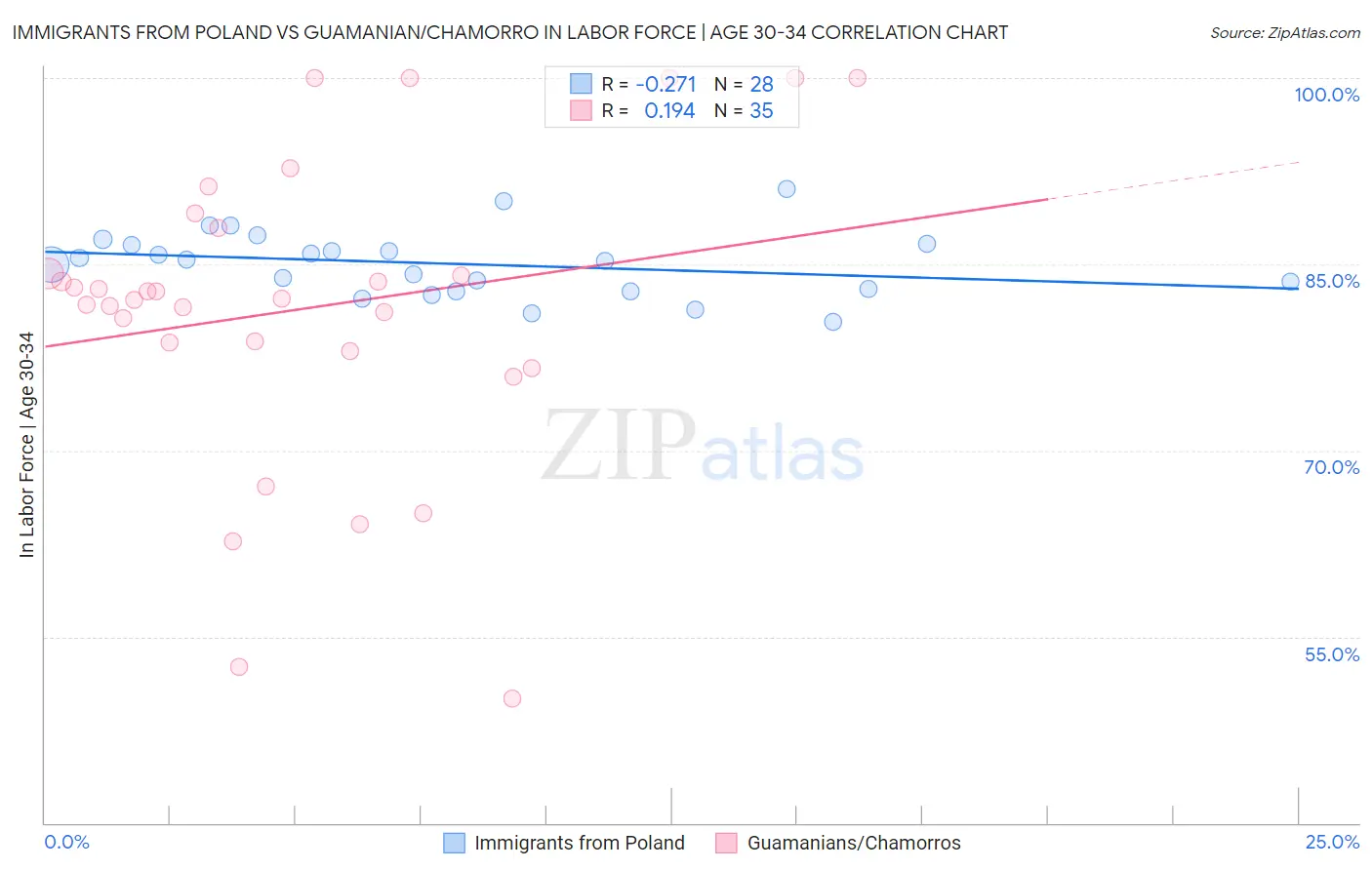Immigrants from Poland vs Guamanian/Chamorro In Labor Force | Age 30-34