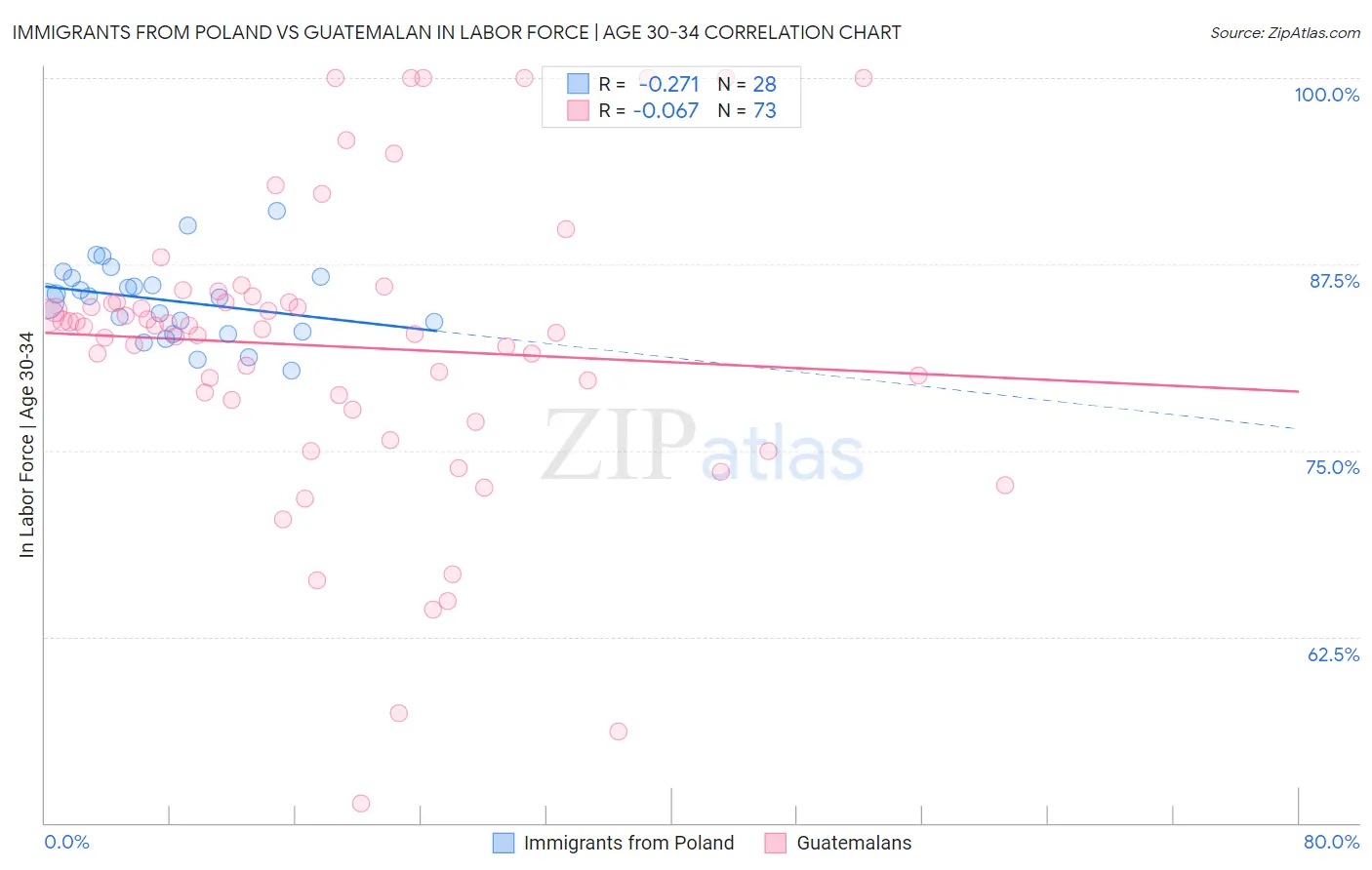 Immigrants from Poland vs Guatemalan In Labor Force | Age 30-34