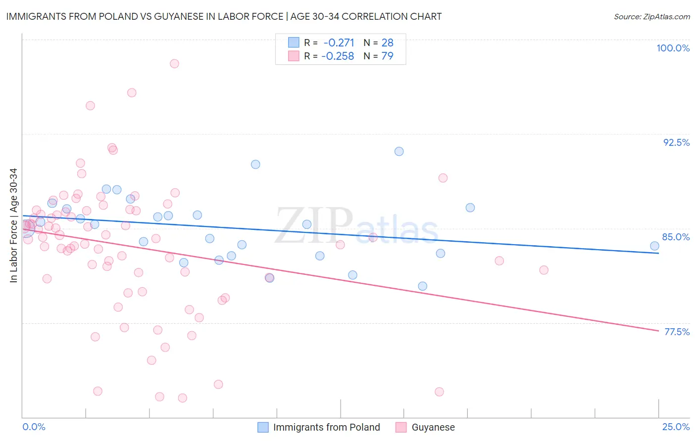 Immigrants from Poland vs Guyanese In Labor Force | Age 30-34