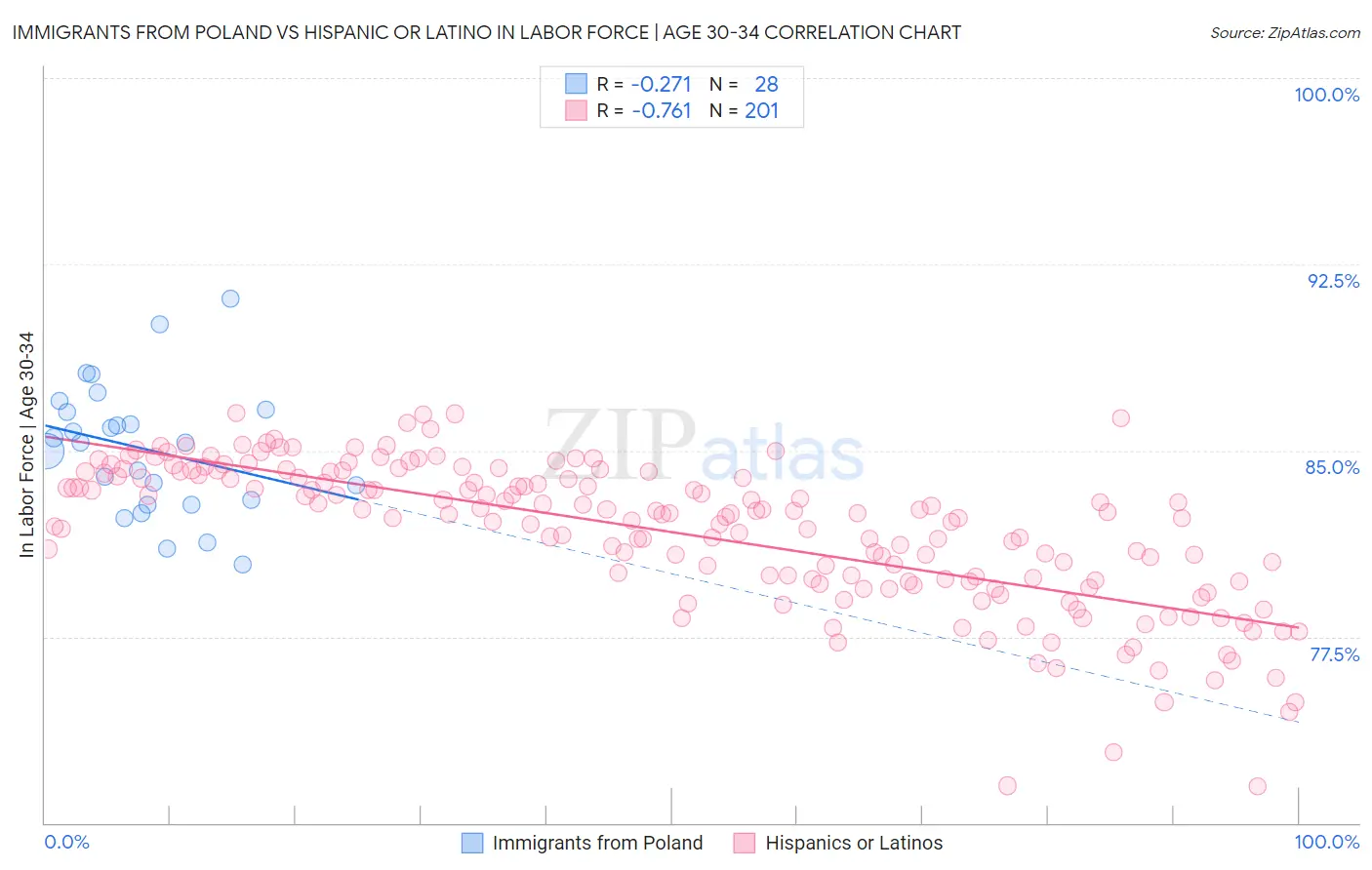 Immigrants from Poland vs Hispanic or Latino In Labor Force | Age 30-34