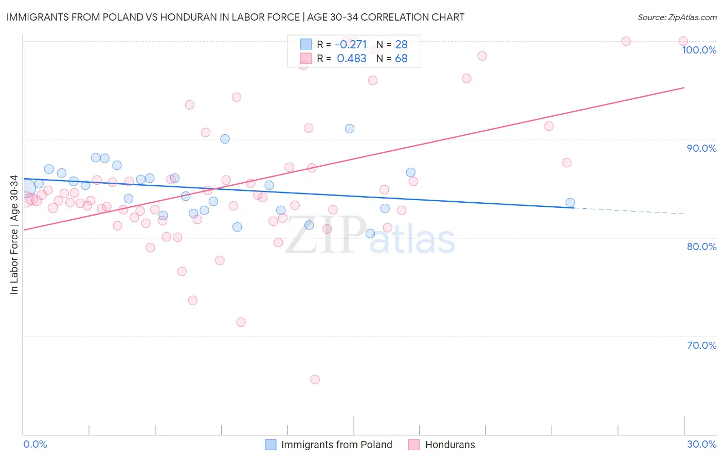 Immigrants from Poland vs Honduran In Labor Force | Age 30-34