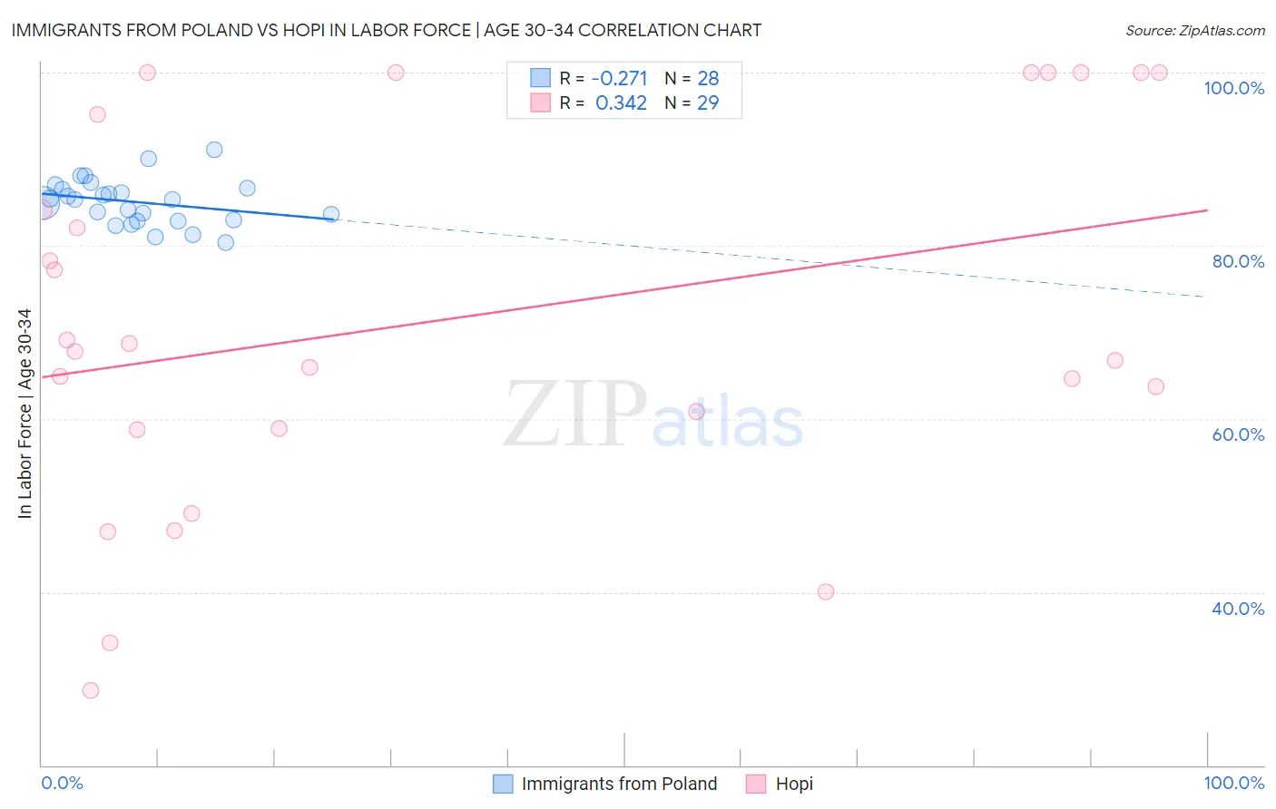 Immigrants from Poland vs Hopi In Labor Force | Age 30-34