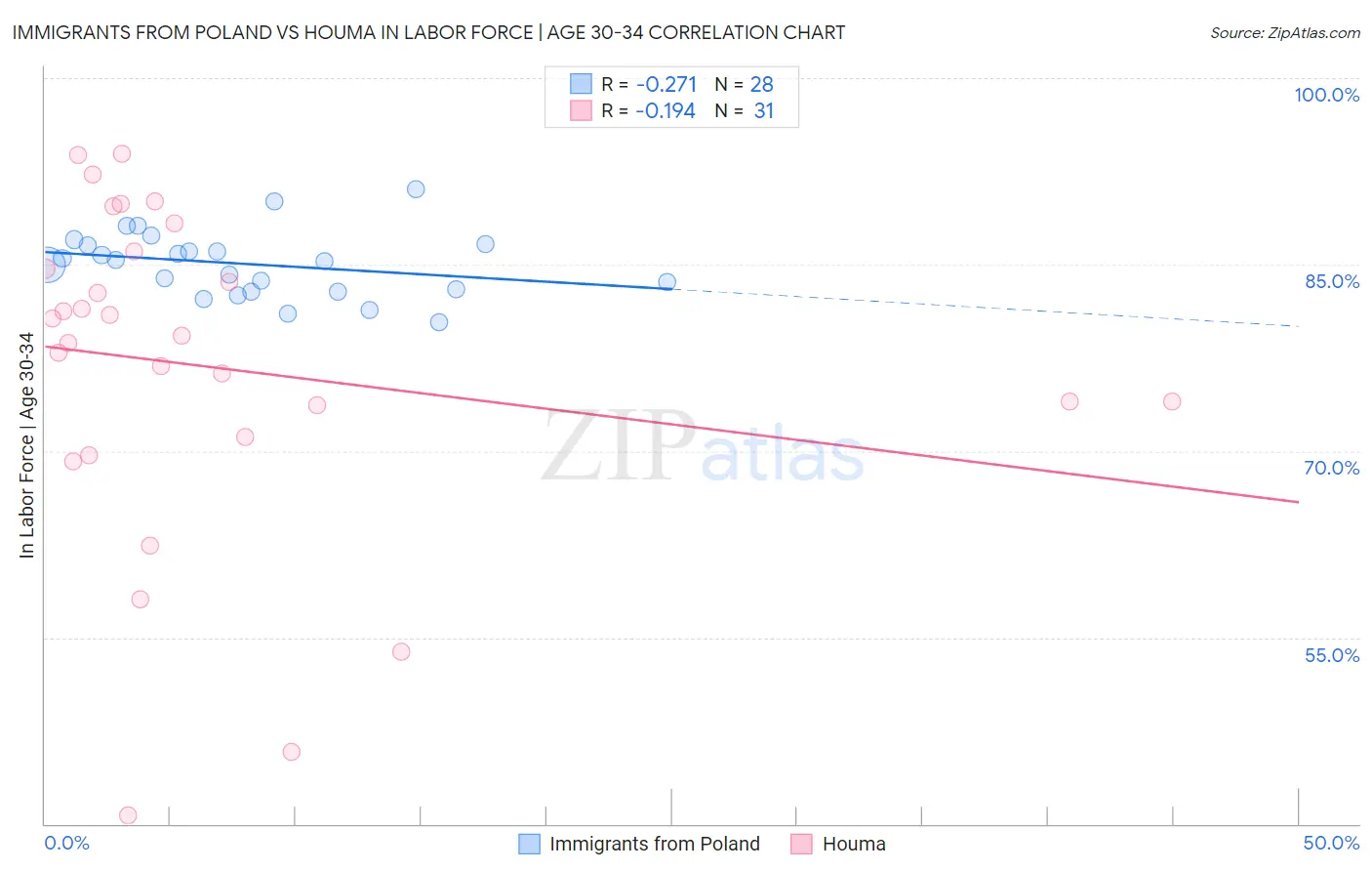 Immigrants from Poland vs Houma In Labor Force | Age 30-34