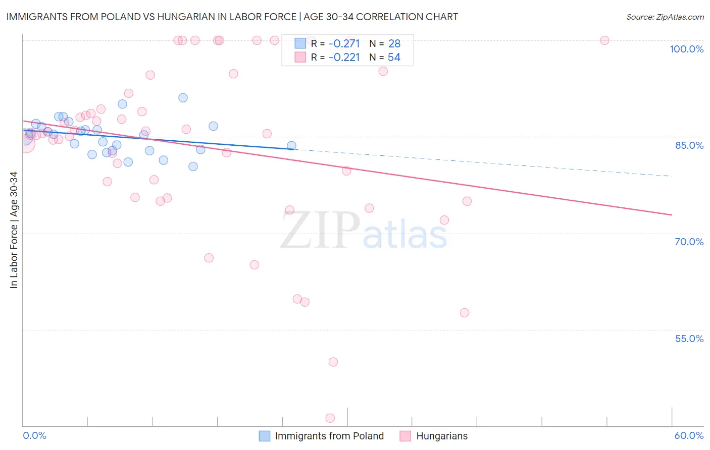 Immigrants from Poland vs Hungarian In Labor Force | Age 30-34