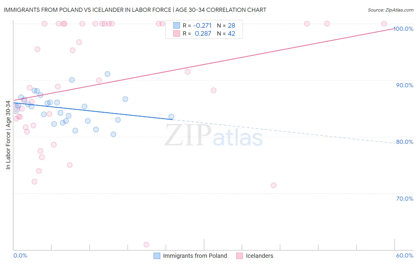 Immigrants from Poland vs Icelander In Labor Force | Age 30-34