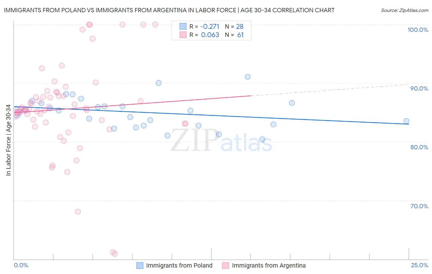 Immigrants from Poland vs Immigrants from Argentina In Labor Force | Age 30-34