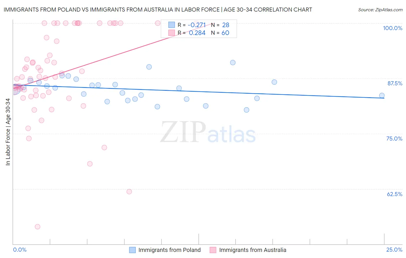 Immigrants from Poland vs Immigrants from Australia In Labor Force | Age 30-34