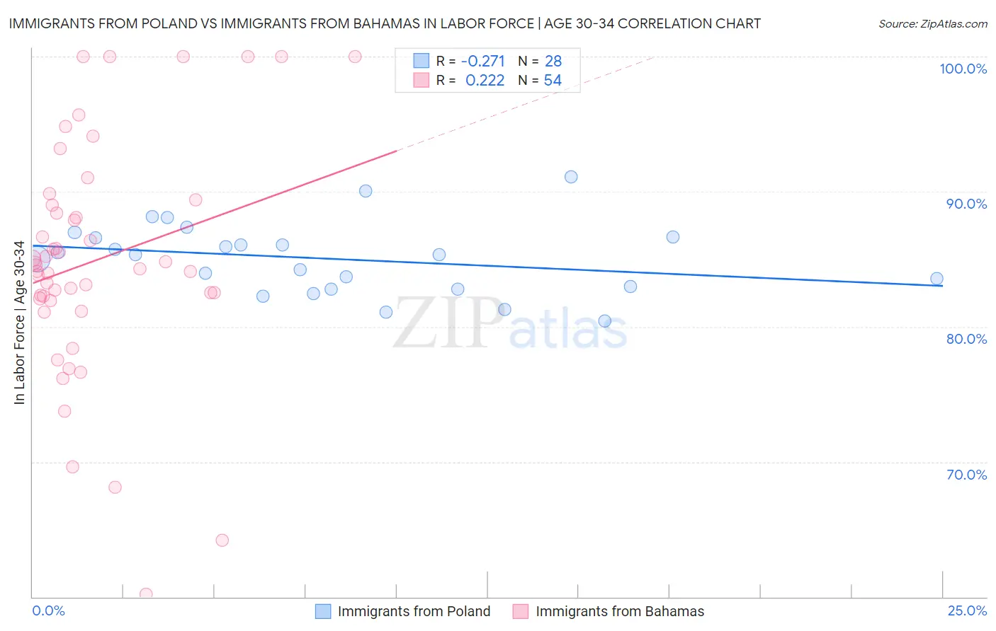 Immigrants from Poland vs Immigrants from Bahamas In Labor Force | Age 30-34