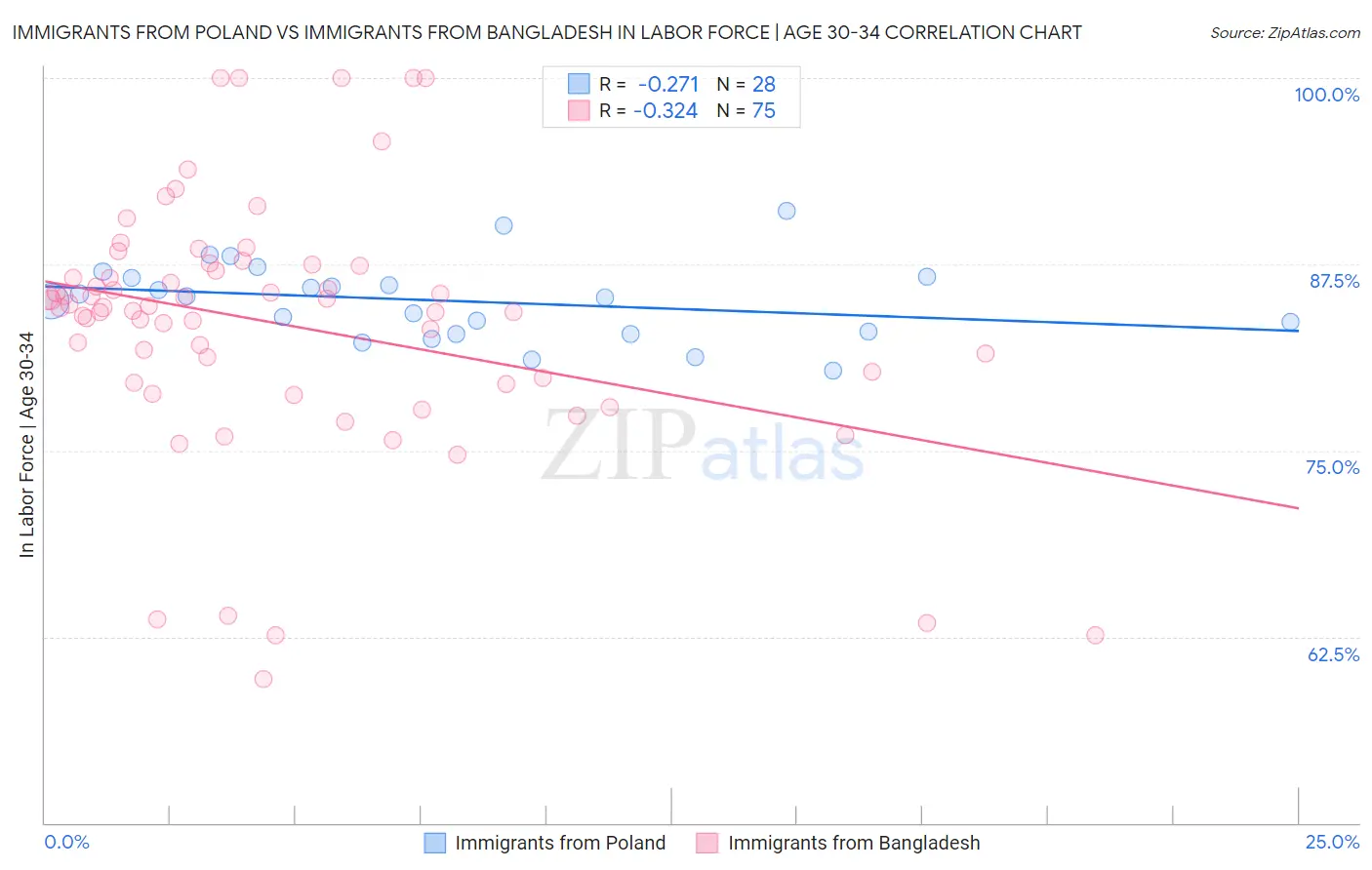 Immigrants from Poland vs Immigrants from Bangladesh In Labor Force | Age 30-34