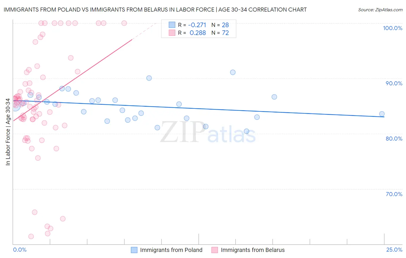Immigrants from Poland vs Immigrants from Belarus In Labor Force | Age 30-34