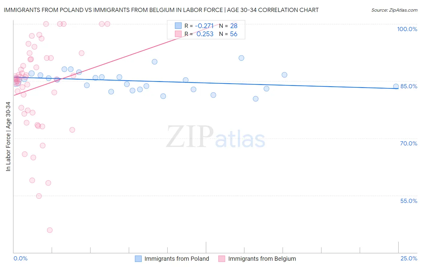 Immigrants from Poland vs Immigrants from Belgium In Labor Force | Age 30-34