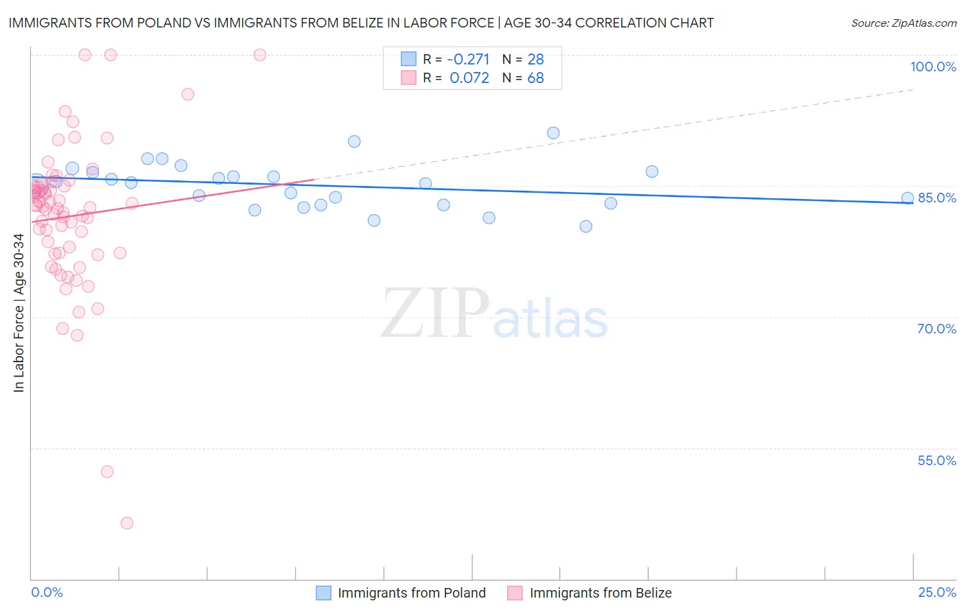 Immigrants from Poland vs Immigrants from Belize In Labor Force | Age 30-34