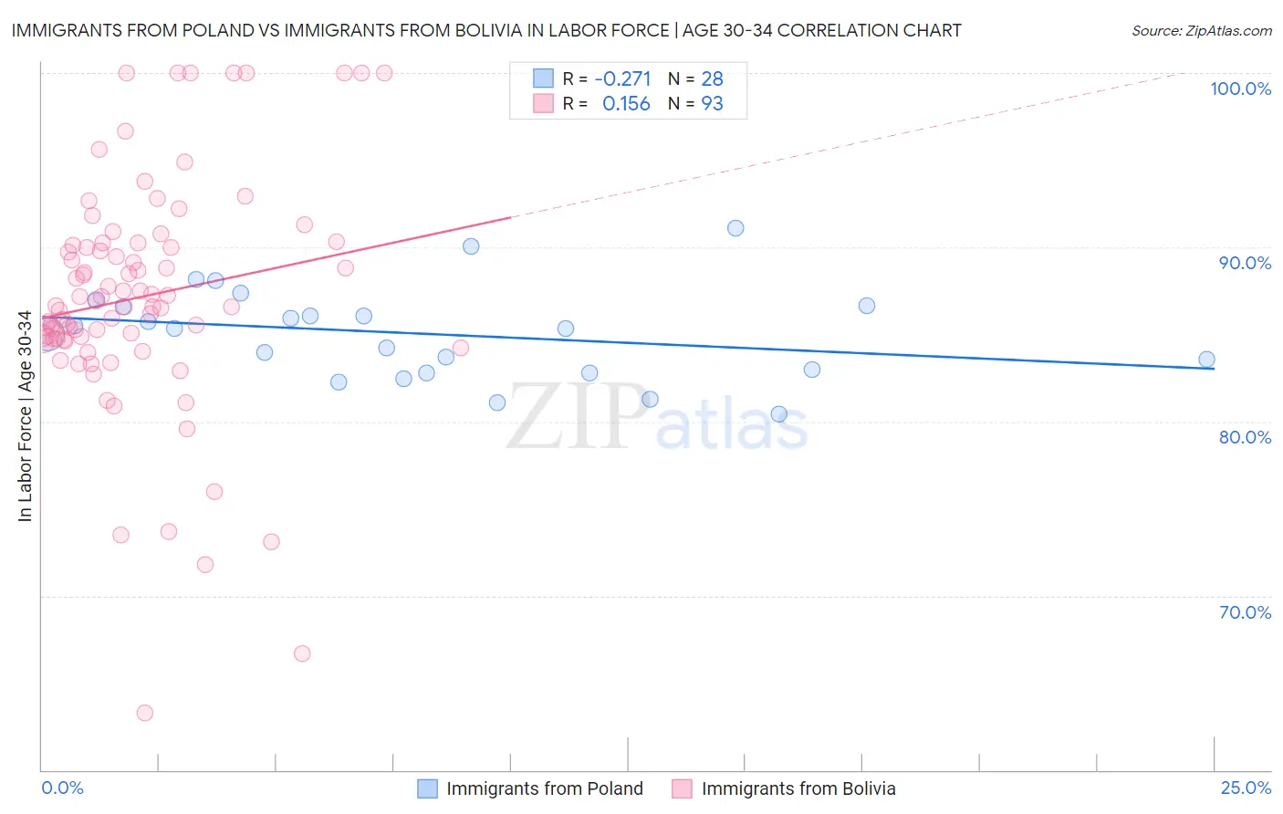 Immigrants from Poland vs Immigrants from Bolivia In Labor Force | Age 30-34