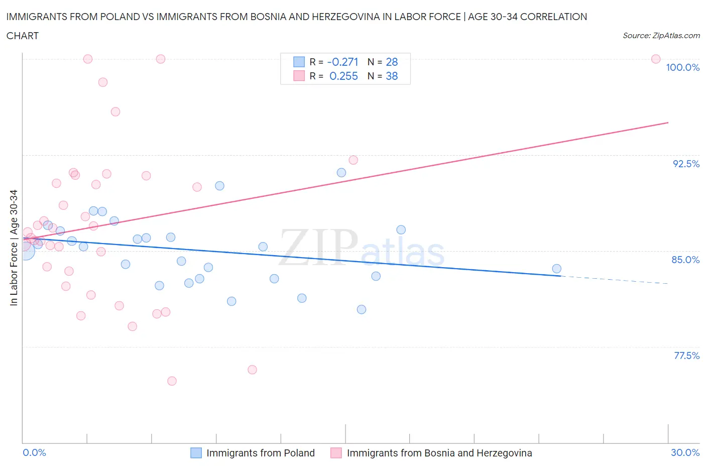 Immigrants from Poland vs Immigrants from Bosnia and Herzegovina In Labor Force | Age 30-34