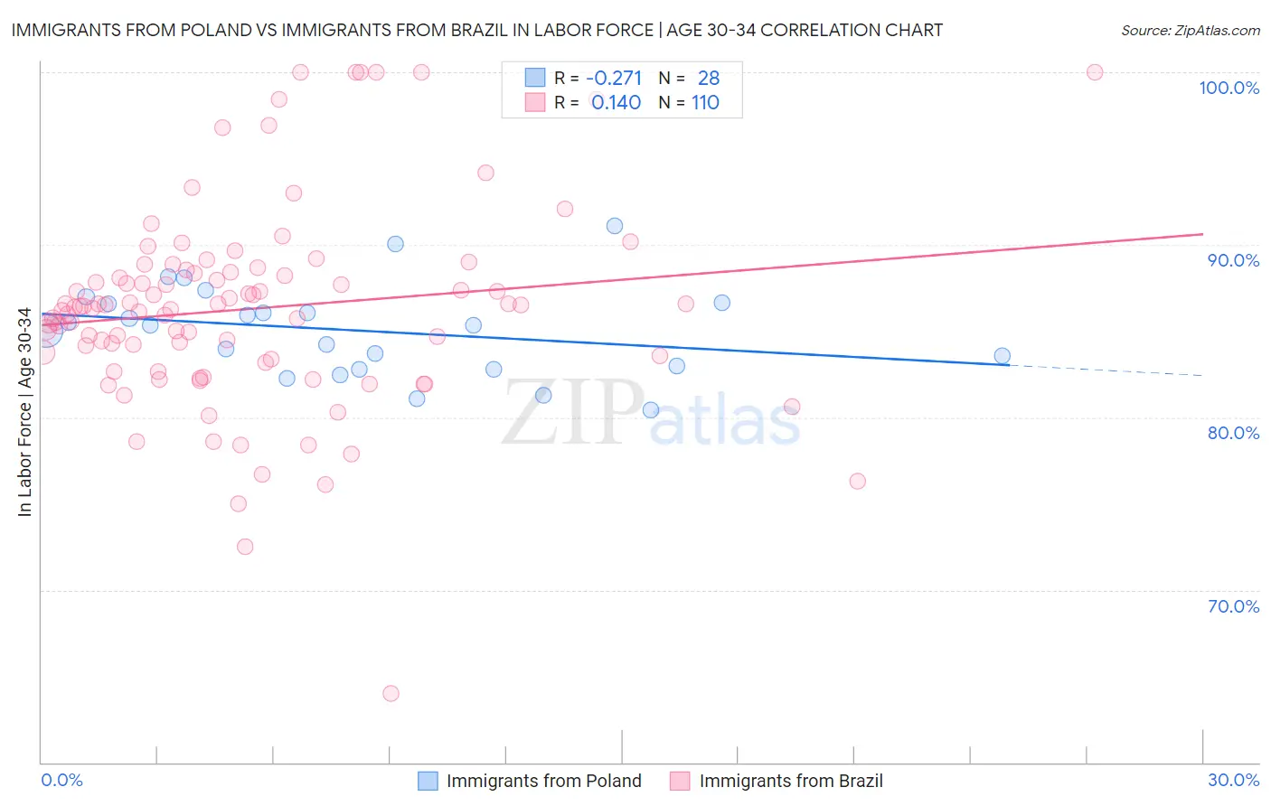 Immigrants from Poland vs Immigrants from Brazil In Labor Force | Age 30-34