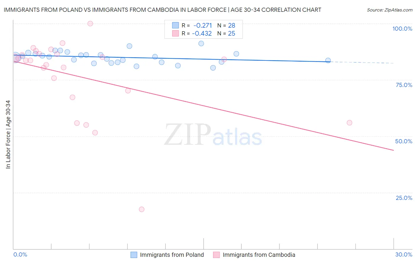 Immigrants from Poland vs Immigrants from Cambodia In Labor Force | Age 30-34