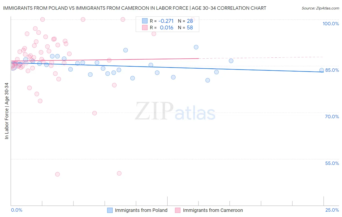 Immigrants from Poland vs Immigrants from Cameroon In Labor Force | Age 30-34