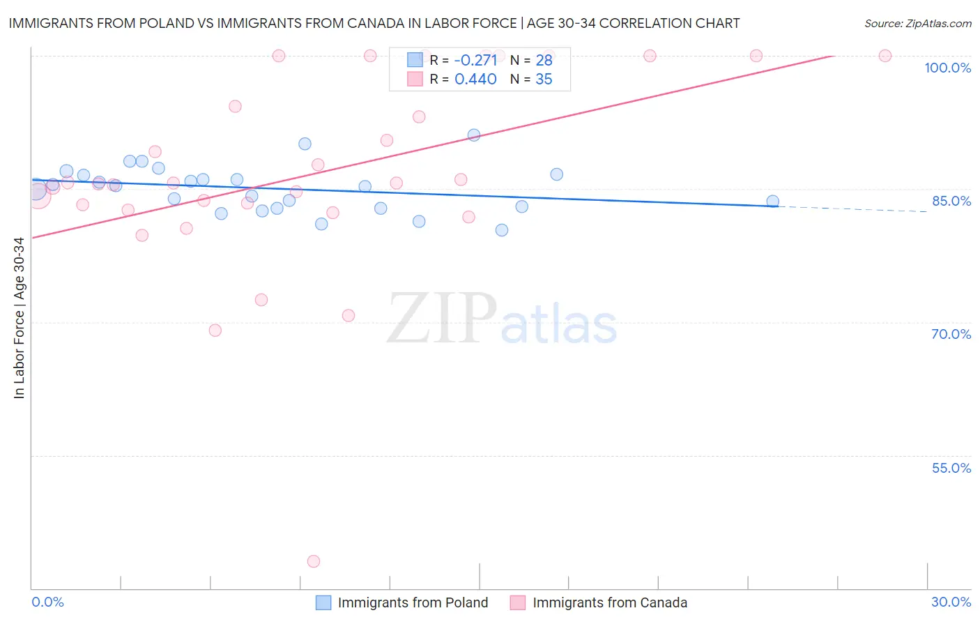 Immigrants from Poland vs Immigrants from Canada In Labor Force | Age 30-34