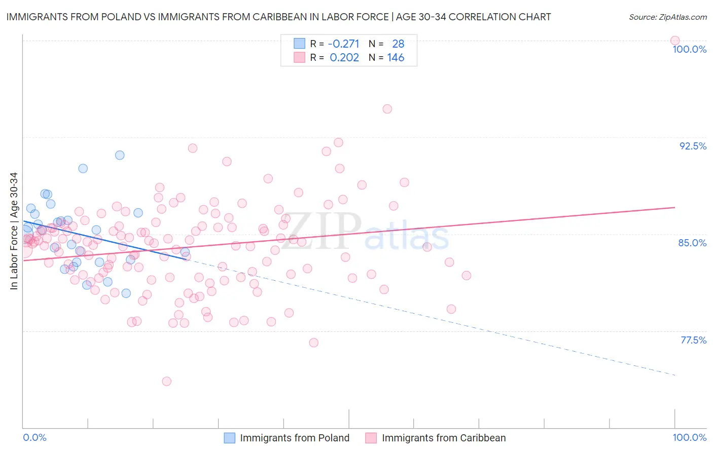 Immigrants from Poland vs Immigrants from Caribbean In Labor Force | Age 30-34