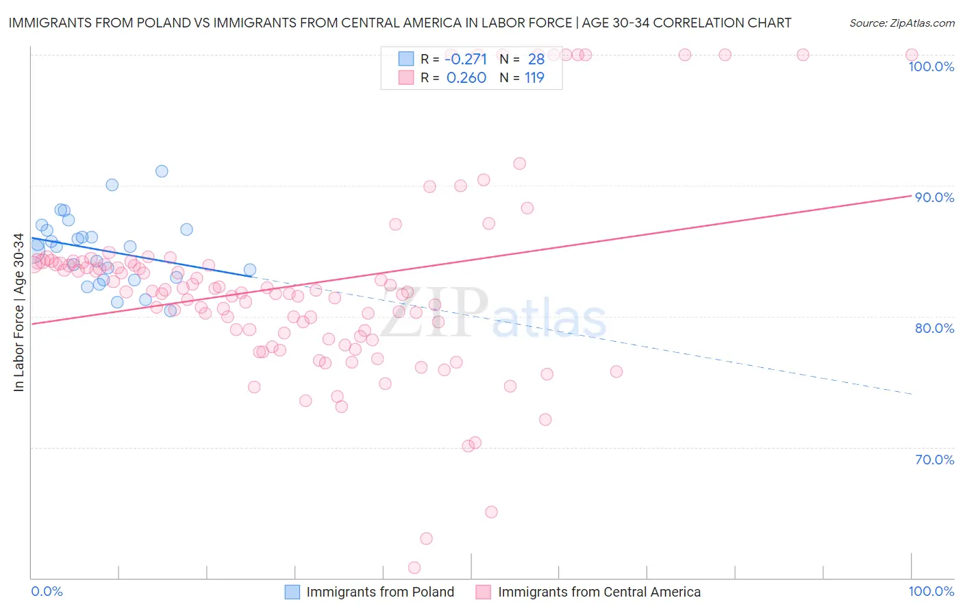 Immigrants from Poland vs Immigrants from Central America In Labor Force | Age 30-34