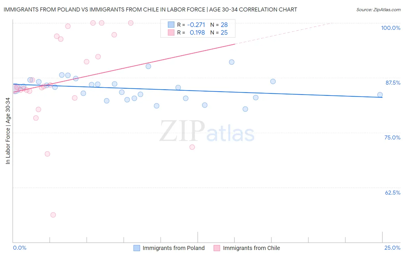 Immigrants from Poland vs Immigrants from Chile In Labor Force | Age 30-34