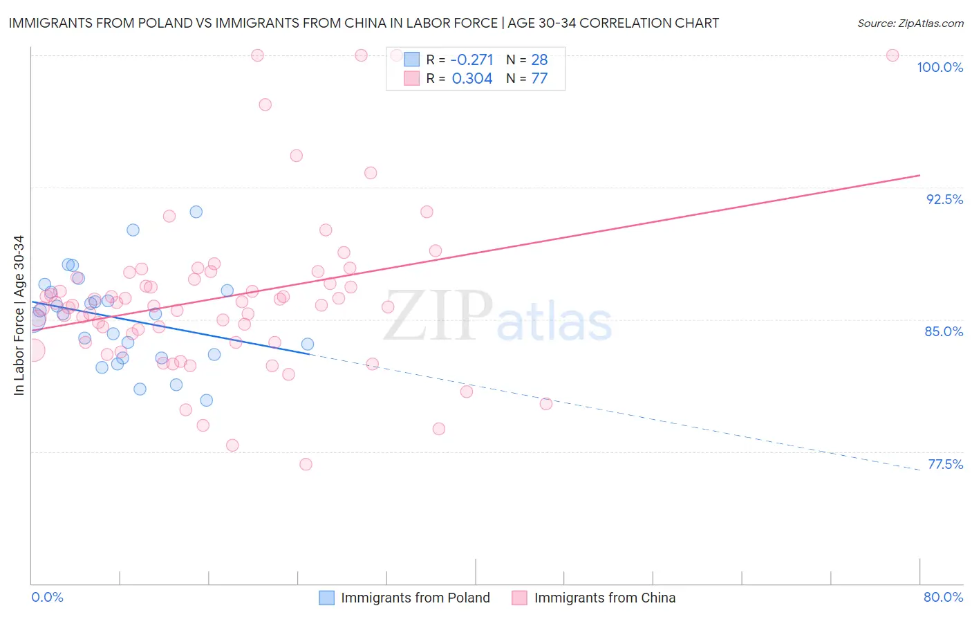 Immigrants from Poland vs Immigrants from China In Labor Force | Age 30-34