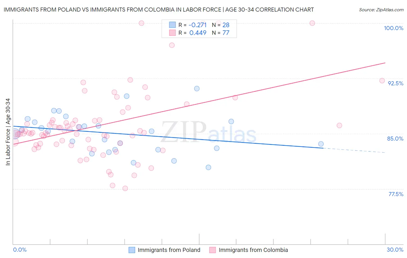 Immigrants from Poland vs Immigrants from Colombia In Labor Force | Age 30-34