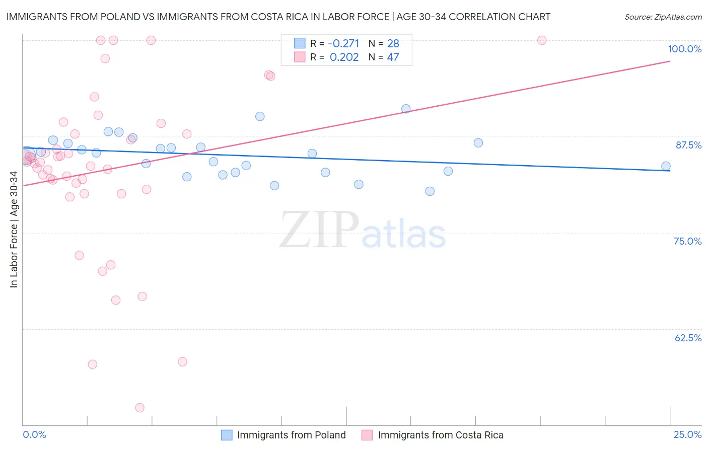 Immigrants from Poland vs Immigrants from Costa Rica In Labor Force | Age 30-34